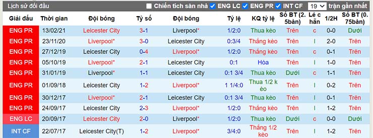 Lịch sử đối đầu Liverpool vs Leicester ngày 23/12