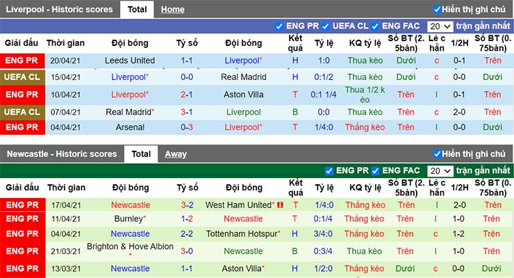 Phong độ thi đấu Liverpool vs Newcastle