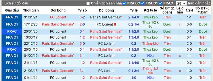 Lịch sử đối đầu Lorient vs Paris SG ngày 23/12