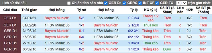 Lịch sử đối đầu Mainz vs Bayern Munich