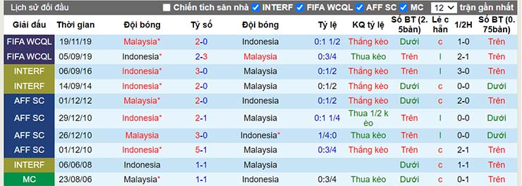 Lịch sử đối đầu Malaysia vs Indonesia ngày 19/12