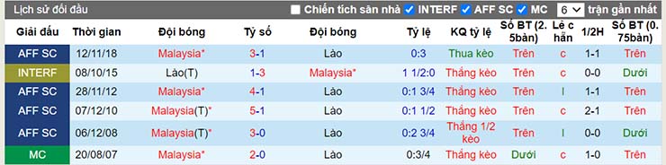 Lịch sử đối đầu Malaysia vs Lào ngày 9/12