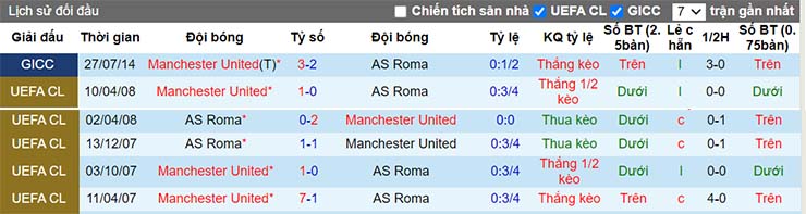 Lịch sử đối đầu Man Utd vs Roma