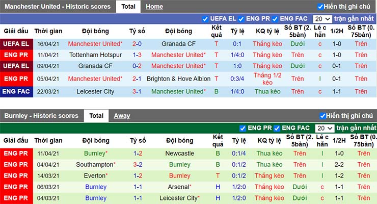 Phong độ thi đấu Man Utd vs Burnley