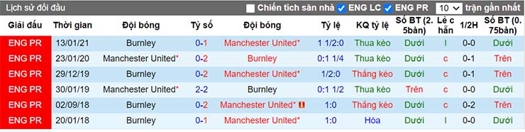 Lịch sử đối đầu Man Utd vs Burnley