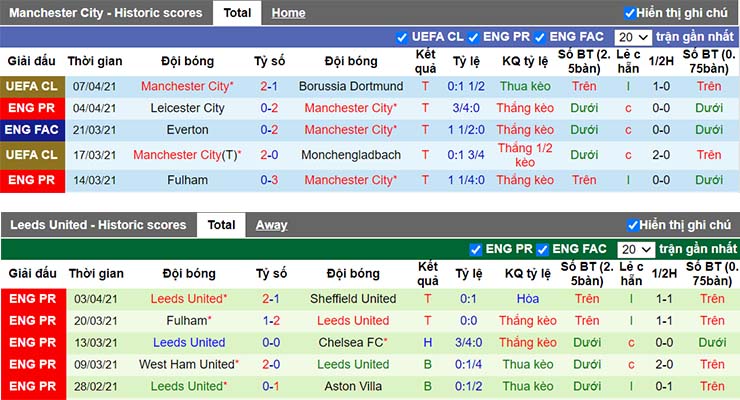 Phong độ thi đấu của Man City vs Leeds
