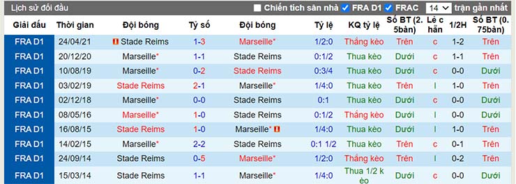 Lịch sử đối đầu Marseille vs Reims ngày 23/12