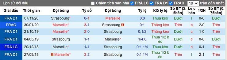 Lịch sử đối đầu Marseille vs Strasbourg