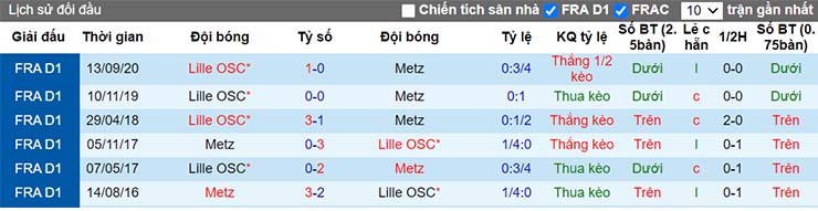 Lịch sử đối đầu giữa Metz vs Lille