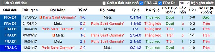 Lịch sử đối đầu Metz vs PSG
