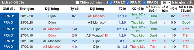 Lịch sử đối đầu giữa Monaco vs Dijon