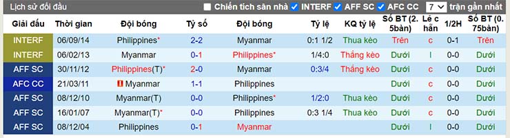Lịch sử đối đầu Myanmar vs Philippines ngày 18/12