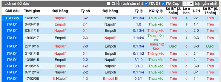 Lịch sử đối đầu Napoli vs Empoli ngày 12/12