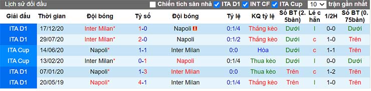Lịch sử đối đầu Napoli vs Inter Milan