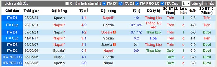 Lịch sử đối đầu Napoli vs Spezia ngày 23/12