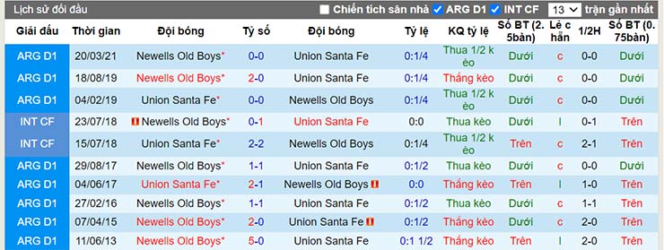 Lịch sử đối đầu Newells Old Boys vs Union Santa Fe