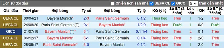 Lịch sử đối đầu PSG vs Bayern Munich