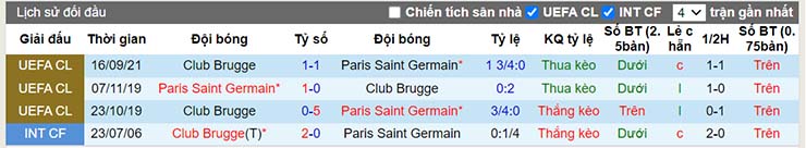 Lịch sử đối đầu Paris SG vs Club Brugge ngày 8/12