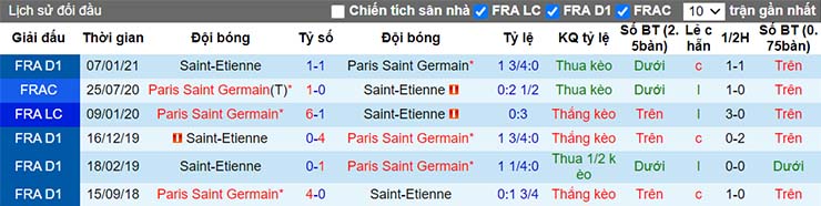 Lịch sử đối đầu PSG vs St Etienne