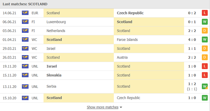Phong độ thi đấu gần nhất ĐT Scotland