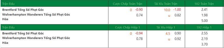 Soi kèo phạt góc Brentford vs Wolves, 22h00 ngày 22/1 - Ảnh 2