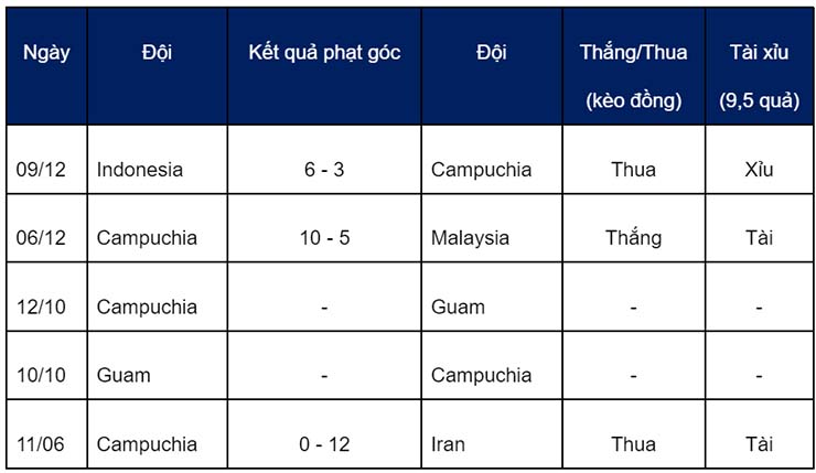 Soi kèo phạt góc Campuchia vs Lào, 16h30 ngày 15/12 - Ảnh 1