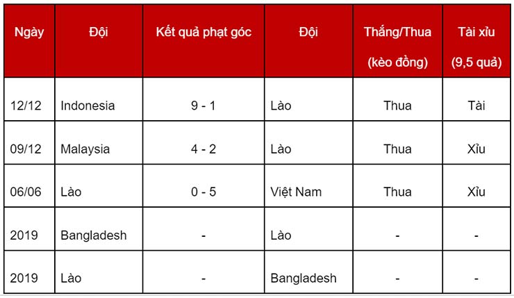 Soi kèo phạt góc Campuchia vs Lào, 16h30 ngày 15/12 - Ảnh 2