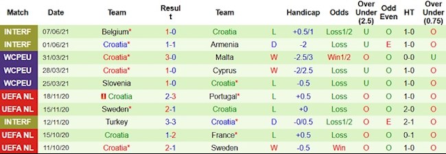 Thống kê phong độ 10 trận đấu gần nhất của Croatia