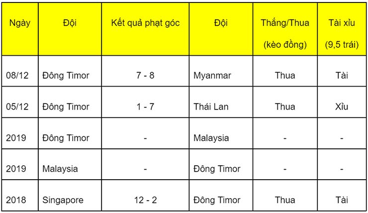 Soi kèo phạt góc Đông Timor vs Philippines, 16h30 ngày 11/12 - Ảnh 1