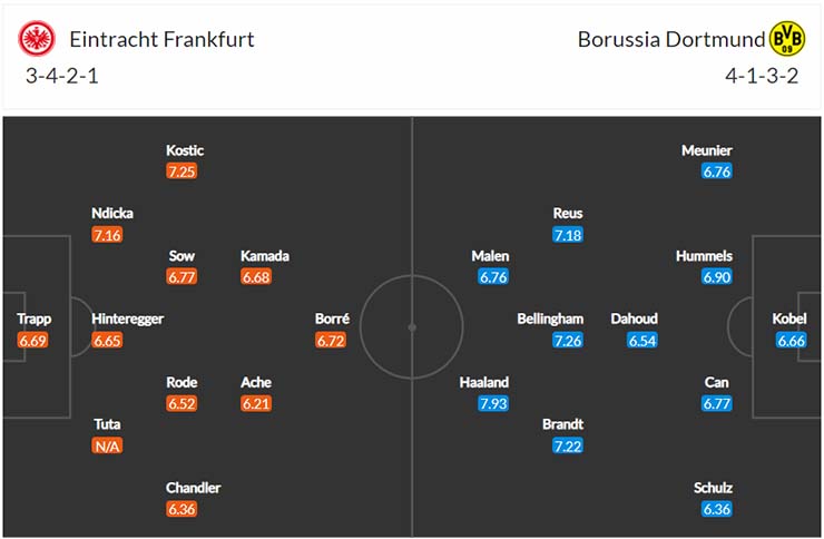 Đội hình dự kiến Eintracht Frankfurt vs Dortmund ngày 9/1