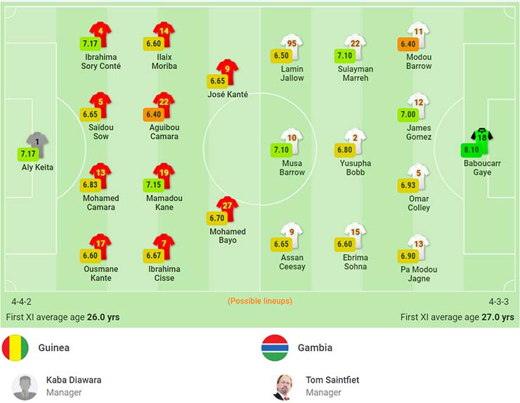 Soi kèo phạt góc Guinea vs Gambia, 23h00 ngày 24/1 - Ảnh 2