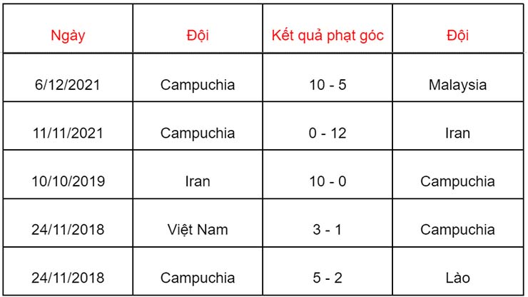 Soi kèo phạt góc Indonesia vs Campuchia, 19h30 ngày 9/12 - Ảnh 2