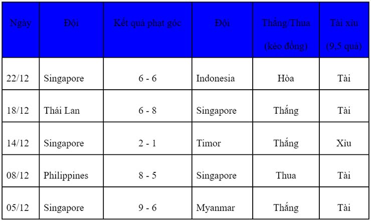 Soi kèo phạt góc Indonesia vs Singapore, 19h30 ngày 25/12 - Ảnh 3