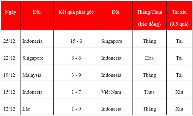 Soi kèo phạt góc Indonesia vs Thái Lan, 19h30 ngày 29/12 - Ảnh 2