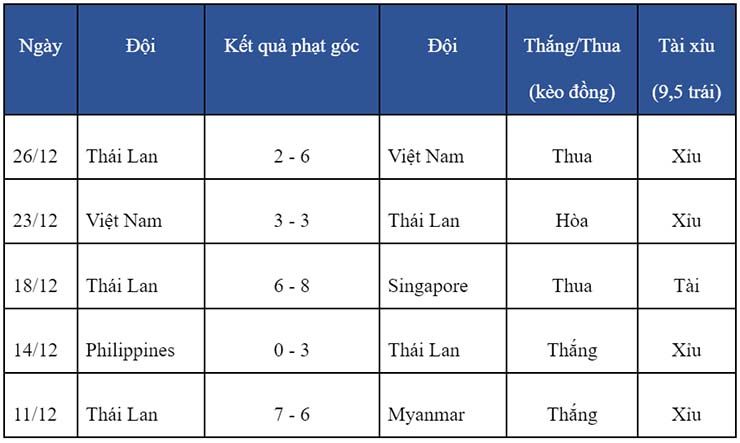 Soi kèo phạt góc Indonesia vs Thái Lan, 19h30 ngày 29/12 - Ảnh 3