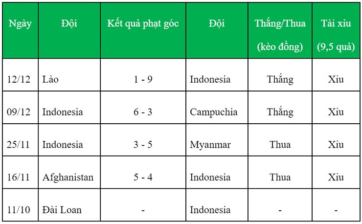 Soi kèo phạt góc Indonesia vs Việt Nam, 19h30 ngày 15/12 - Ảnh 1