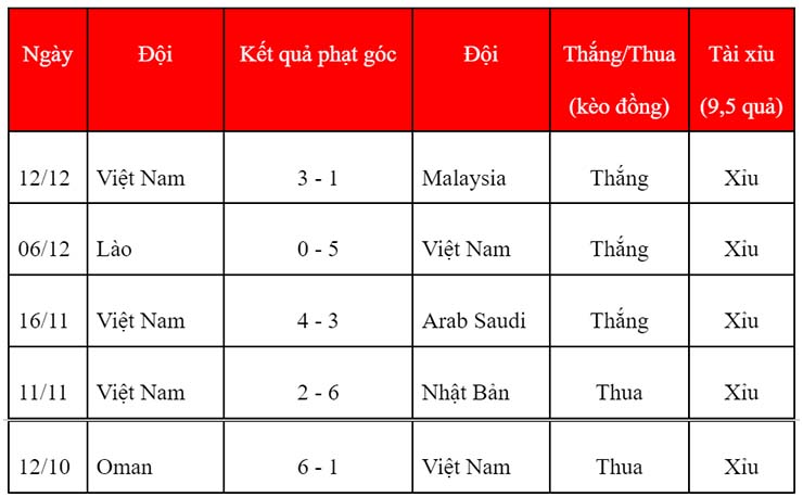 Soi kèo phạt góc Indonesia vs Việt Nam, 19h30 ngày 15/12 - Ảnh 2