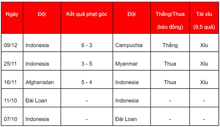 Soi kèo phạt góc Lào vs Indonesia, 16h30 ngày 12/12 - Ảnh 2