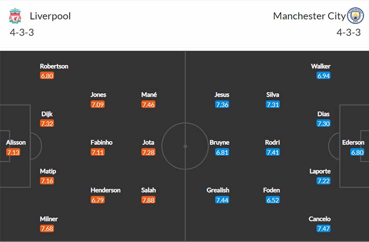 Đội hình dự kiến Liverpool vs Man City