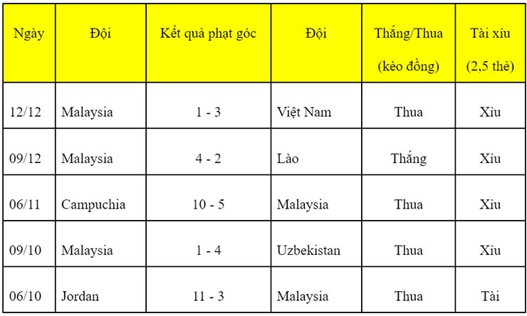 Soi kèo phạt góc Malaysia vs Indonesia, 19h30 ngày 19/12 - Ảnh 1