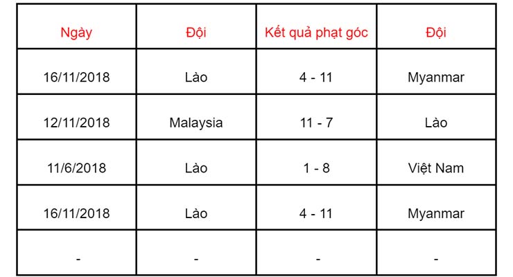 Soi kèo phạt góc Malaysia vs Lào, 16h30 ngày 9/12 - Ảnh 2
