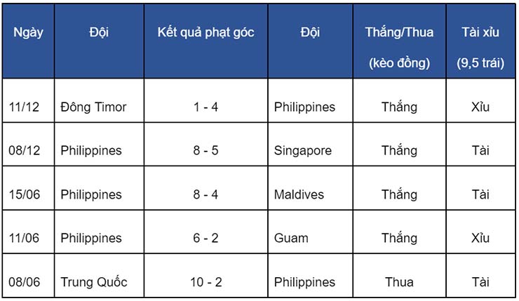 Soi kèo phạt góc Philippines vs Thái Lan, 16h30 ngày 14/12 - Ảnh 1