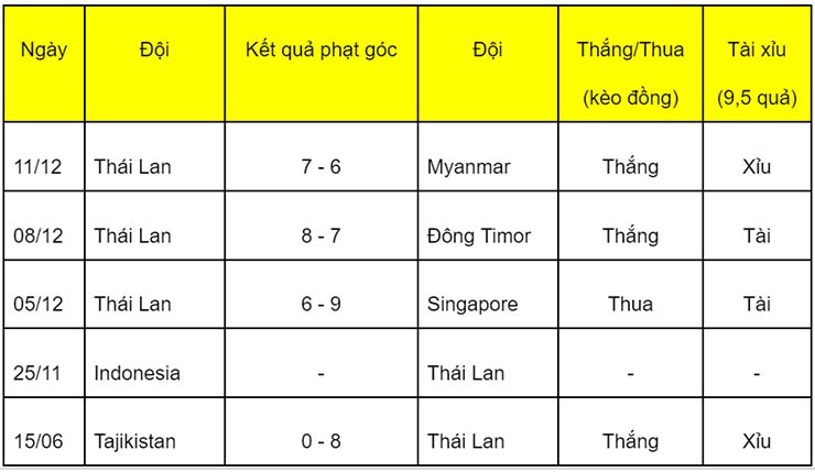 Soi kèo phạt góc Philippines vs Thái Lan, 16h30 ngày 14/12 - Ảnh 2