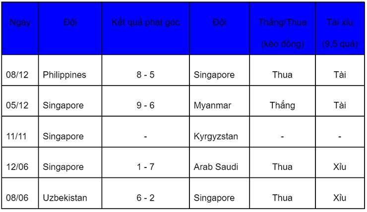 Soi kèo phạt góc Singapore vs Đông Timor, 19h30 ngày 14/12 - Ảnh 1