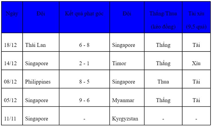 Soi kèo phạt góc Singapore vs Indonesia, 19h30 ngày 22/12 - Ảnh 2