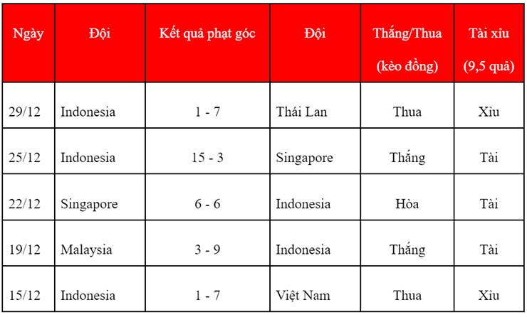 Soi kèo phạt góc Thái Lan vs Indonesia, 19h30 ngày 01/01 - Ảnh 2