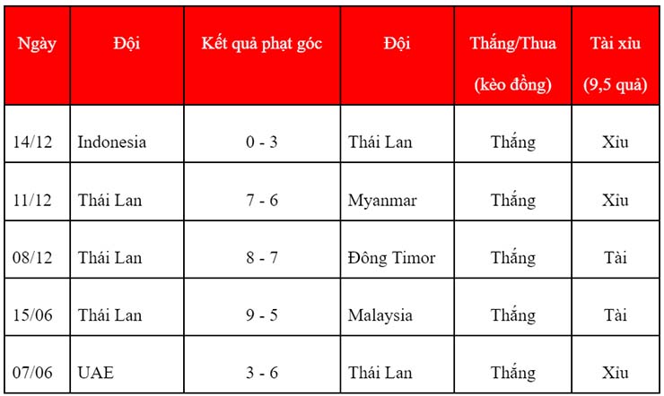 Soi kèo phạt góc Thái Lan vs Singapore, 19h30 ngày 18/12 - Ảnh 1
