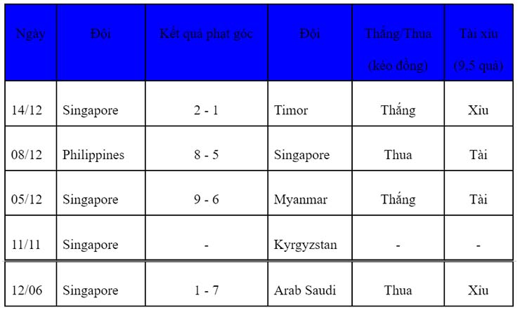 Soi kèo phạt góc Thái Lan vs Singapore, 19h30 ngày 18/12 - Ảnh 2