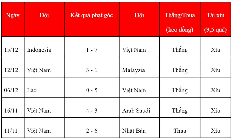 Soi kèo phạt góc Việt Nam vs Campuchia, 19h30 ngày 19/12 - Ảnh 1
