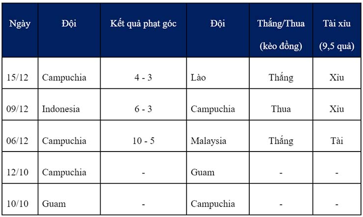 Soi kèo phạt góc Việt Nam vs Campuchia, 19h30 ngày 19/12 - Ảnh 2